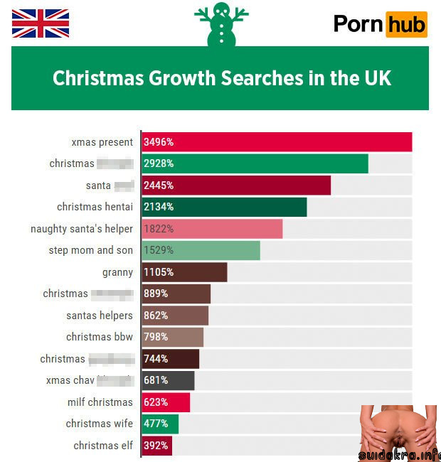 chart most searches reveals popular site christmas pornhub